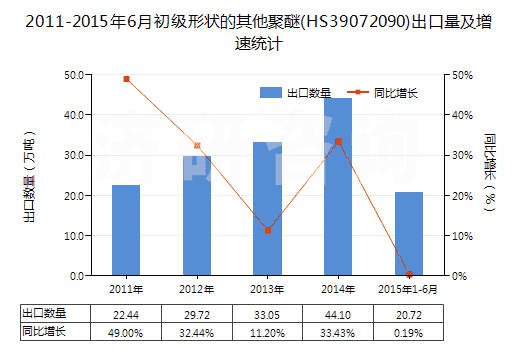 2011-2015年6月初級形狀的其他聚醚(HS39072090)出口量及增速統(tǒng)計
